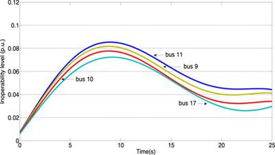 Measurement of Power Grid Resilience Based on a Dynamic Inoperability Input–Output Model